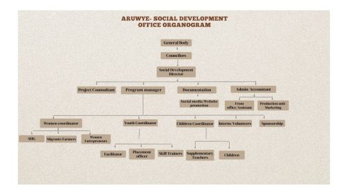 7868ARUWYE- Organogram